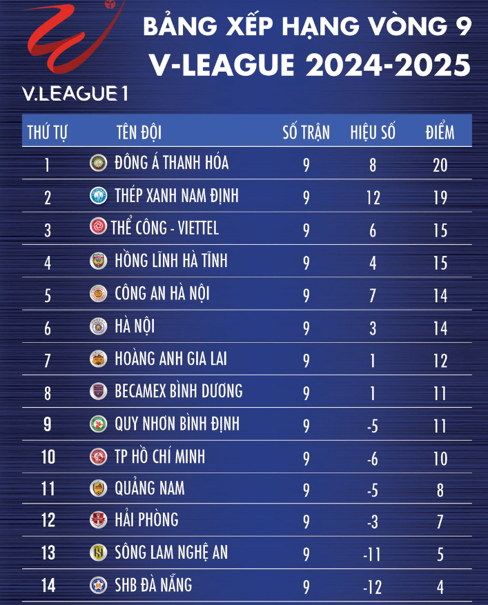 m88 moi nhat V-League 2024-2025: Sau 9 vòng, Nam Định bám đuổi Thanh Hóa